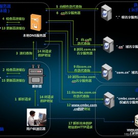 DNS完成的工作是实现域名到(dns的作用是将域名与ip地址进行转换)