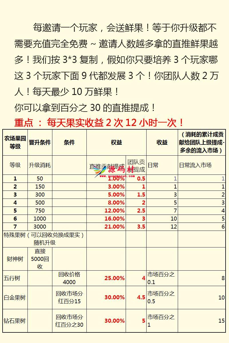 【农场游戏源码】果园种植养殖吸粉理财分红源码+淘金农场复利拆分农场,第1张