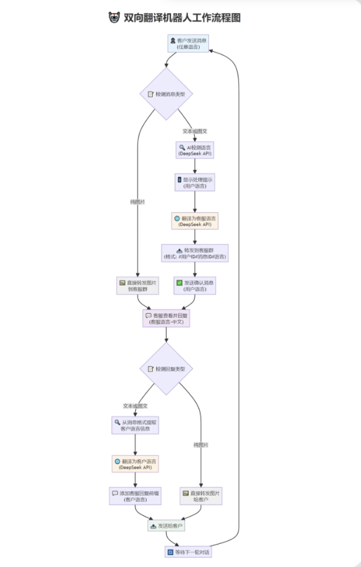 tgAI全自动翻译智能人工客服 客服机器人源码 带视频搭建教程,视频搭建教程系统源码,视频,源码,第1张